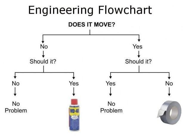 Engineering Flowchart