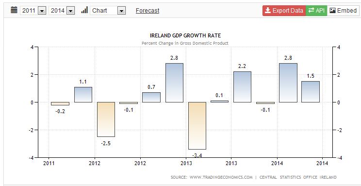 Ireland – GDP growth rate 2011 – 2nd QTR 2014  